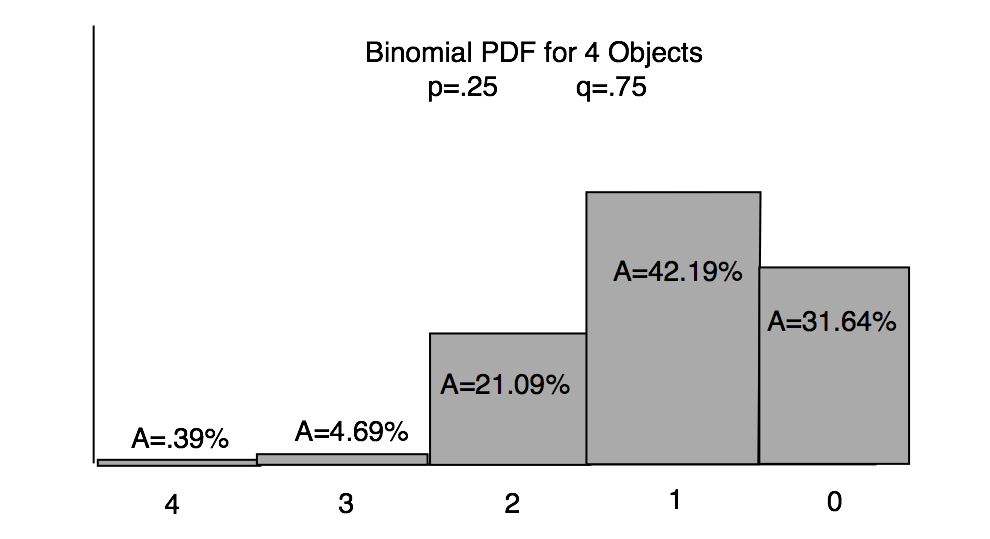 Graphic of Binomial Probabilities for black kittens (notional data)