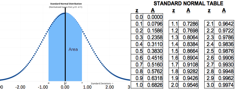 Areas under PDF symmetric about the mean