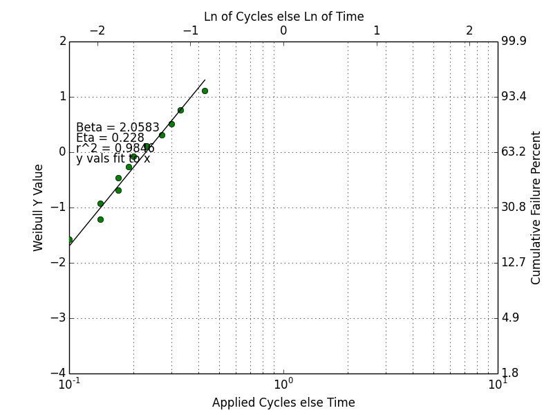 Weibull Plot of Historical US Pilot Percent Hits