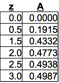 Graphic- areas underneath Gauss PDF Curve